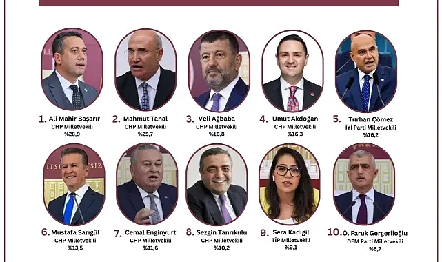 Mahmut Tanal, Muhalefet Seçmeninin Gözdesi Oldu: ORC Anketinde İkinci Sırada