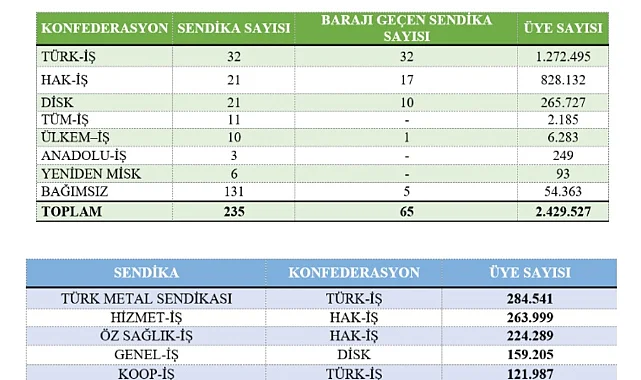 Türkiye’de Belediyelerde On Binlerce İşçi Görev Yapıyor