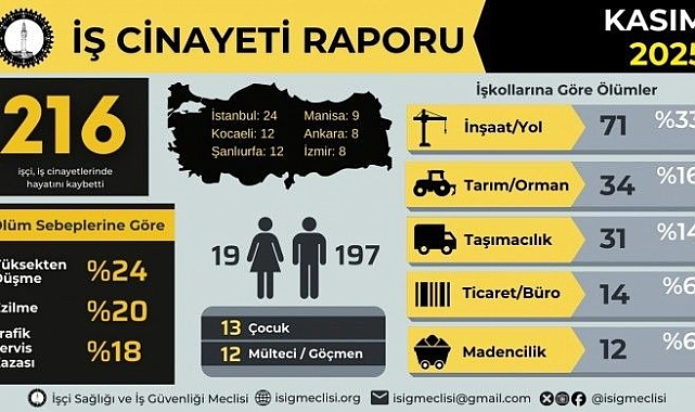 İSİG Kasım ayı raporu: 216 iş cinayeti yaşandı